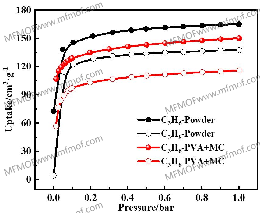 Co-MOF-74吸附